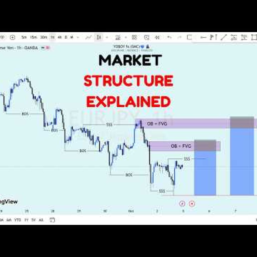 MARKET STRUCTURE | Full Top Down Analysis | Step-by-Step (3rd OCTOBER 2026)