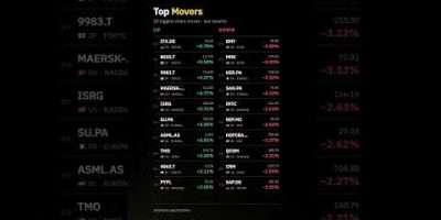Global Stock Market Recap Oct 6 | #OnlyTrade | #crypto #forex #news #stockmarket #investing #trading