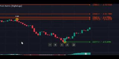 Best New – Powerful – Support and Resistance indicator by Big Beluga