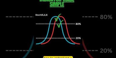 Trading Forex: Stochastic Oscillator Made Simple #forex #trading