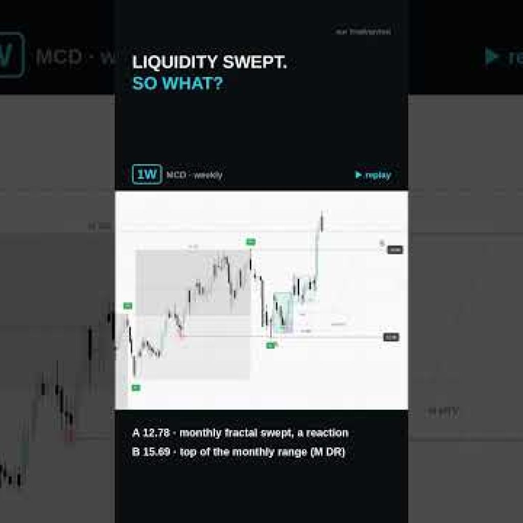 MCD: liquidity swept. So what?