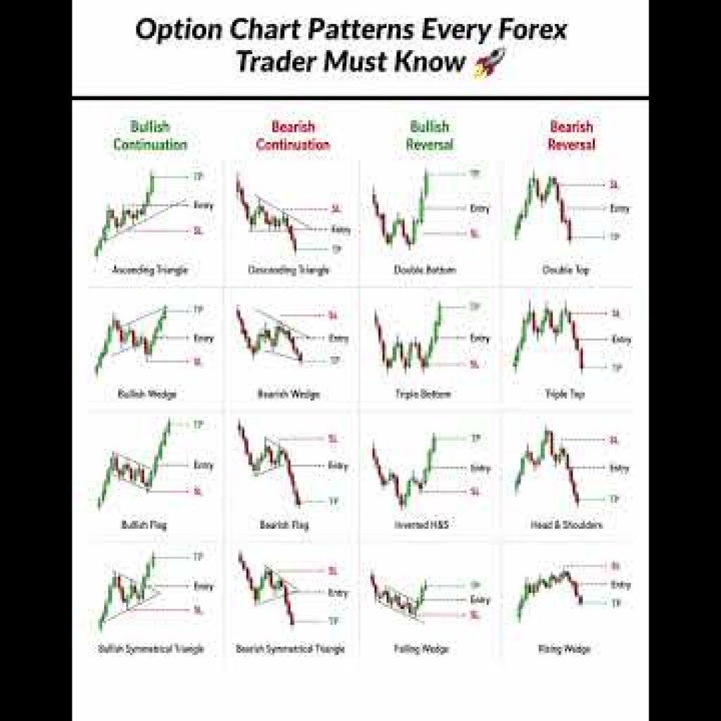 Option Chart Patterns Every Trader Must Know 📊 || #forex #trading #tradingstrategy #tradingtips