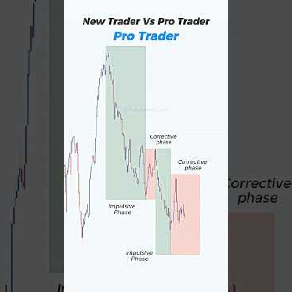 Trendline Trading + Liquidity + market cycle  #trading #stockmarket #daytrading  #forex #liquidity