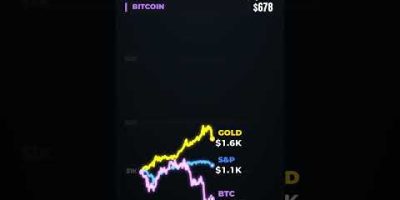 Trump’s Term So Far: Gold +52%, Bitcoin -22%