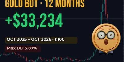 Gold Trading Bot Backtest: +$33,234 in 12 Months (XAUUSD EA MT5 2026)