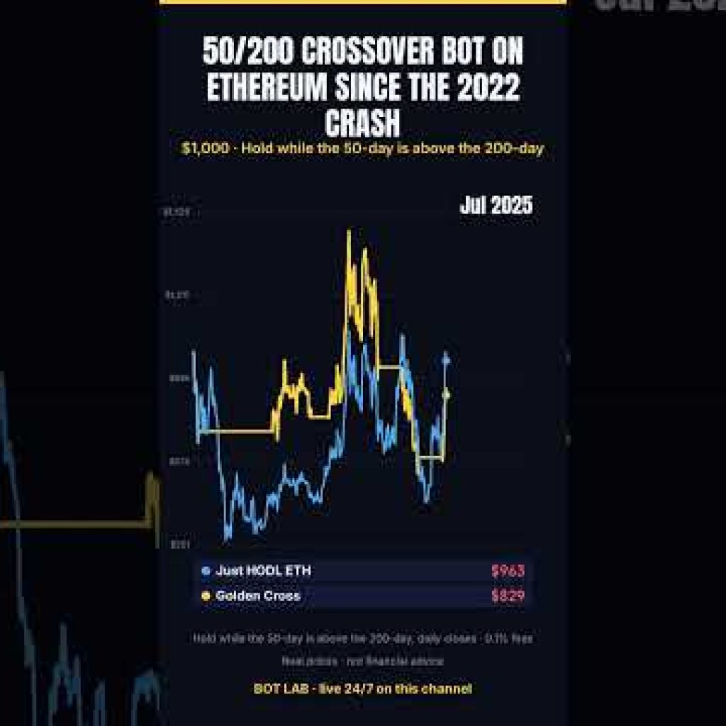 50/200 crossover bot on Ethereum since the 2022 crash #shorts