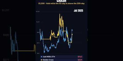 50/200 crossover bot on Ethereum since the 2022 crash #shorts