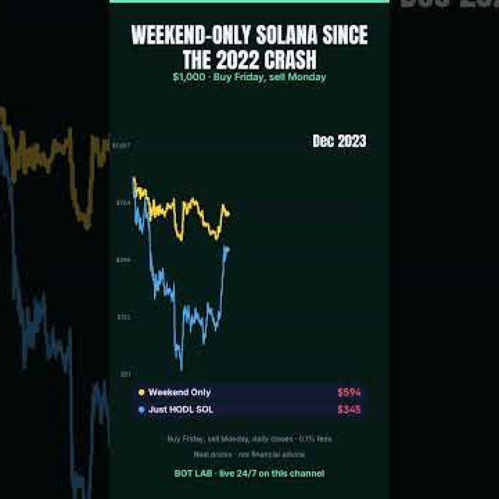Weekend Only turned $1,000 into $874 (Solana since the 2022 crash) #shorts