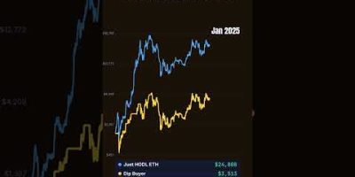 Just holding beat the bot: $1,000 became $19,114 (Ethereum since 2020) #shorts