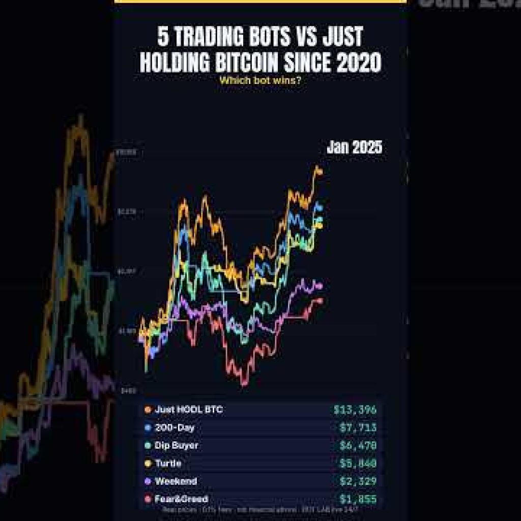Just holding beat the bot: $1,000 became $11,523 (Bitcoin since 2020) #shorts
