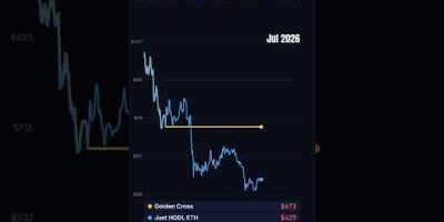 Golden Cross turned $1,000 into $695 (Ethereum in the last year) #shorts