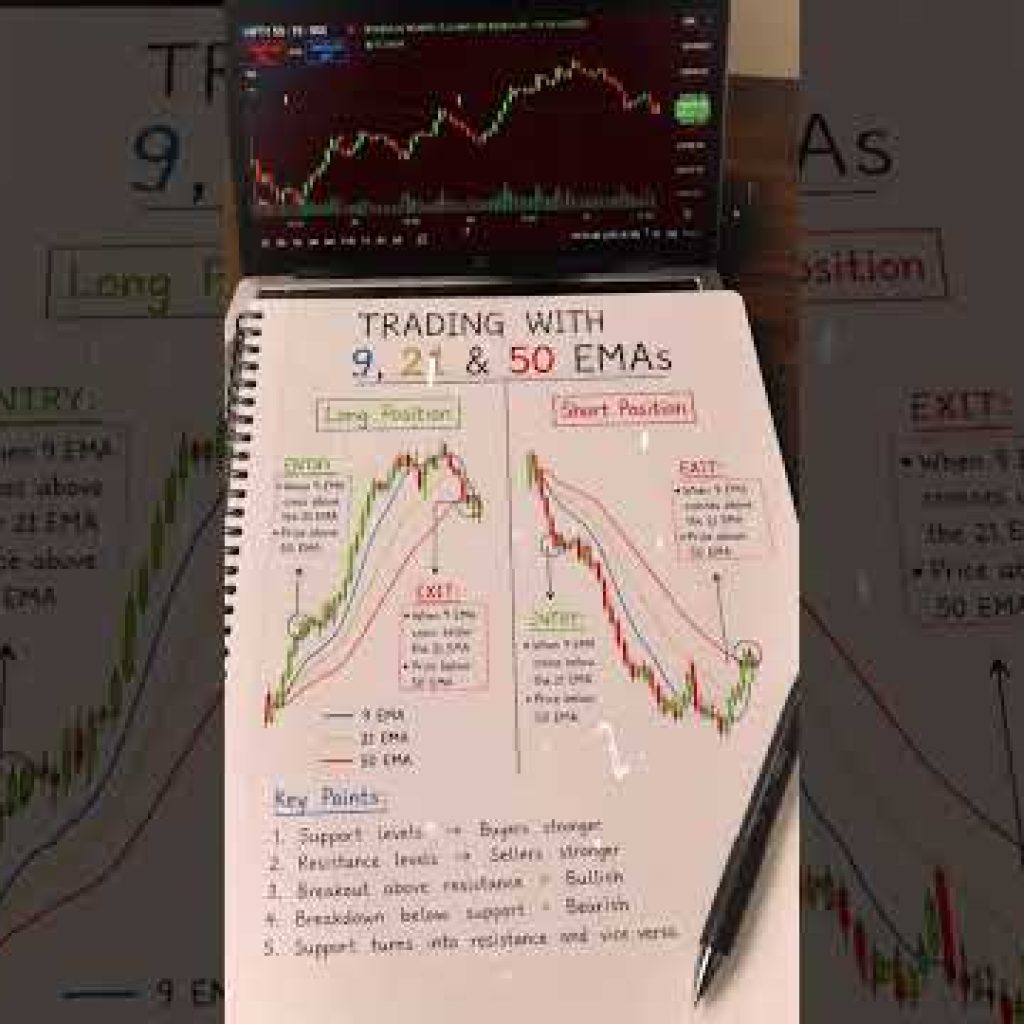 9, 21 & 50 EMA Strategy | Powerful EMA Trading Strategy#ema