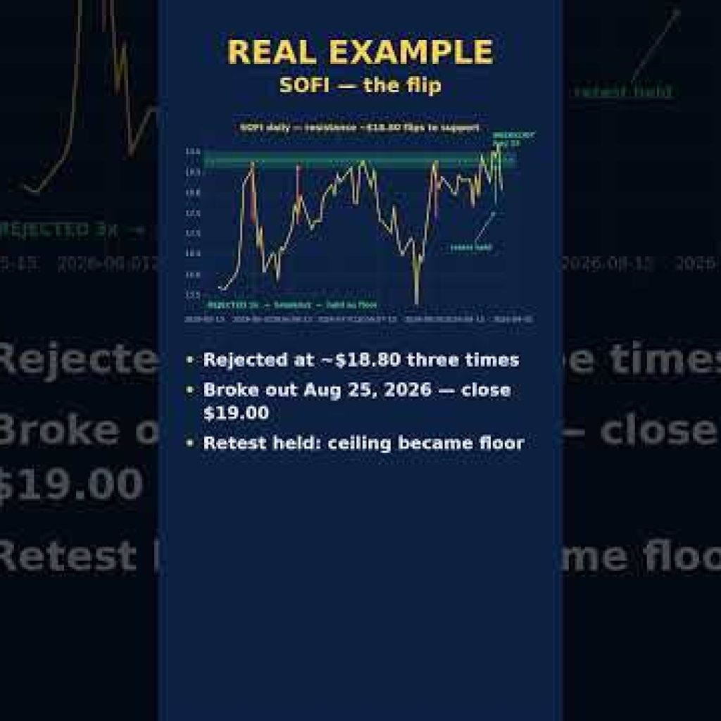 Support & Resistance Explained: Floors, Ceilings, Breakouts & Fakeouts #Shorts