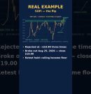Support & Resistance Explained: Floors, Ceilings, Breakouts & Fakeouts #Shorts