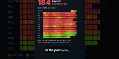 How Scared Is Crypto Right Now? Fear & Greed Index Mood Check #Shorts