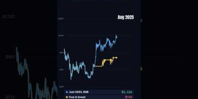 Fear & Greed bot on BNB since the 2022 crash #shorts